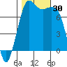 Fort Casey tide chart for Sunday, October 30, 2022