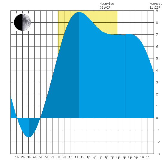 Fort Casey tide chart for Monday, October 31, 2022