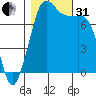 Fort Casey tide chart for Monday, October 31, 2022