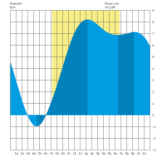 Fort Casey tide chart for Monday, October 3, 2022