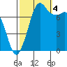Fort Casey tide chart for Tuesday, October 4, 2022