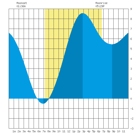 Fort Casey tide chart for Wednesday, October 5, 2022