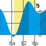 Fort Casey tide chart for Wednesday, October 5, 2022