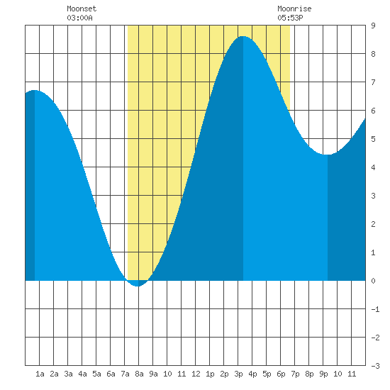 Fort Casey tide chart for Thursday, October 6, 2022