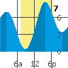 Fort Casey tide chart for Friday, October 7, 2022