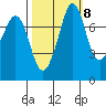 Fort Casey tide chart for Saturday, October 8, 2022