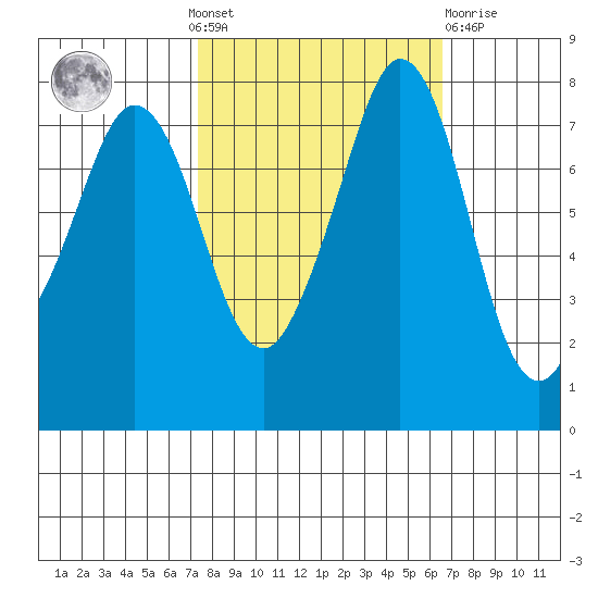 Fort Casey tide chart for Sunday, October 9, 2022
