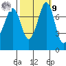 Fort Casey tide chart for Sunday, October 9, 2022