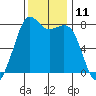 Fort Casey tide chart for Friday, November 11, 2022
