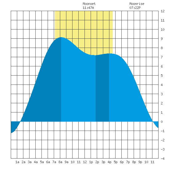 Fort Casey tide chart for Saturday, November 12, 2022