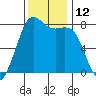 Fort Casey tide chart for Saturday, November 12, 2022