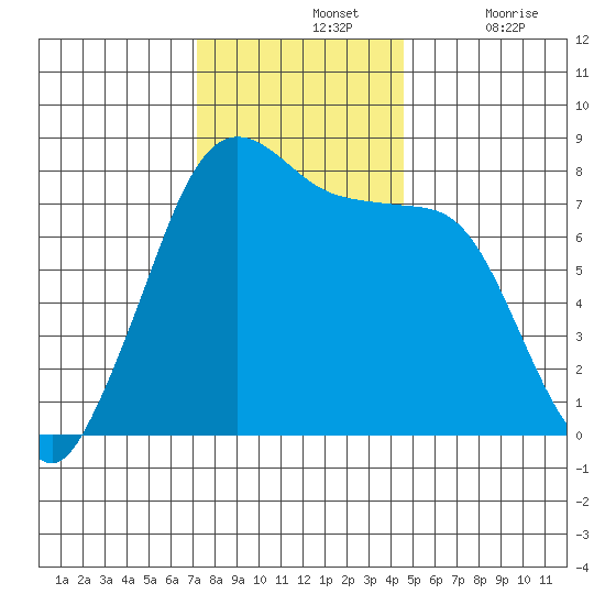 Fort Casey tide chart for Sunday, November 13, 2022