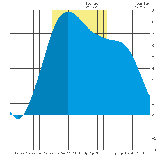 Fort Casey tide chart for Monday, November 14, 2022
