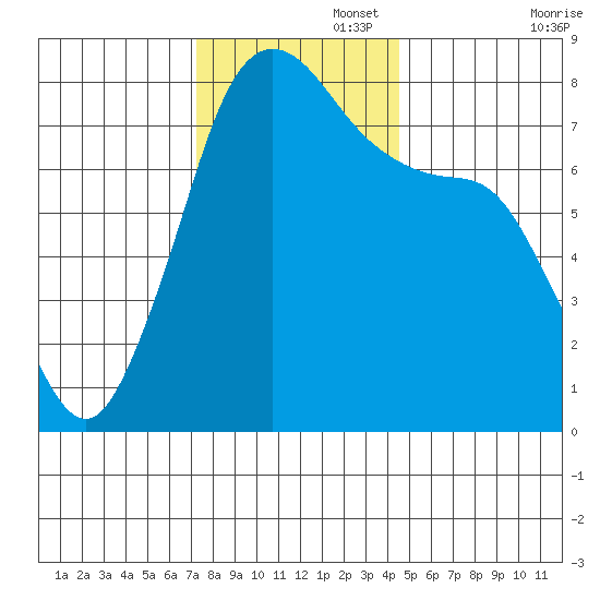 Fort Casey tide chart for Tuesday, November 15, 2022