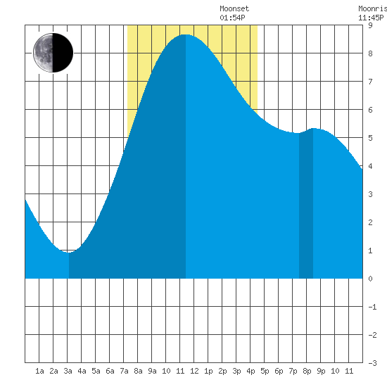 Fort Casey tide chart for Wednesday, November 16, 2022