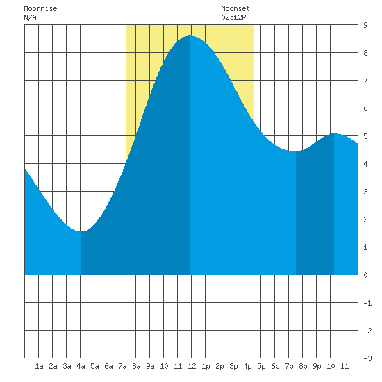 Fort Casey tide chart for Thursday, November 17, 2022