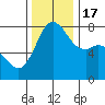 Fort Casey tide chart for Thursday, November 17, 2022