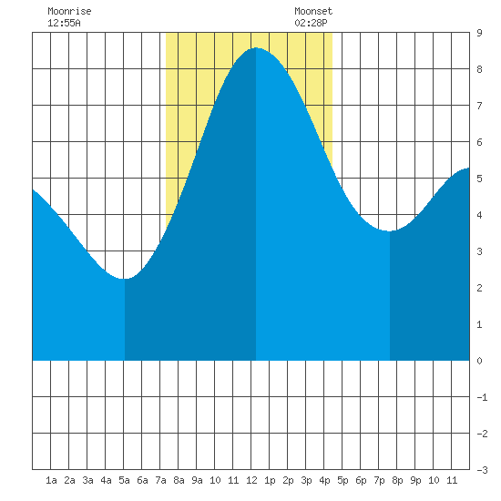 Fort Casey tide chart for Friday, November 18, 2022