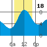 Fort Casey tide chart for Friday, November 18, 2022