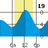 Fort Casey tide chart for Saturday, November 19, 2022