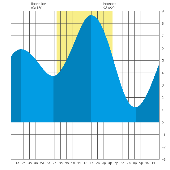 Fort Casey tide chart for Sunday, November 20, 2022