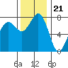 Fort Casey tide chart for Monday, November 21, 2022