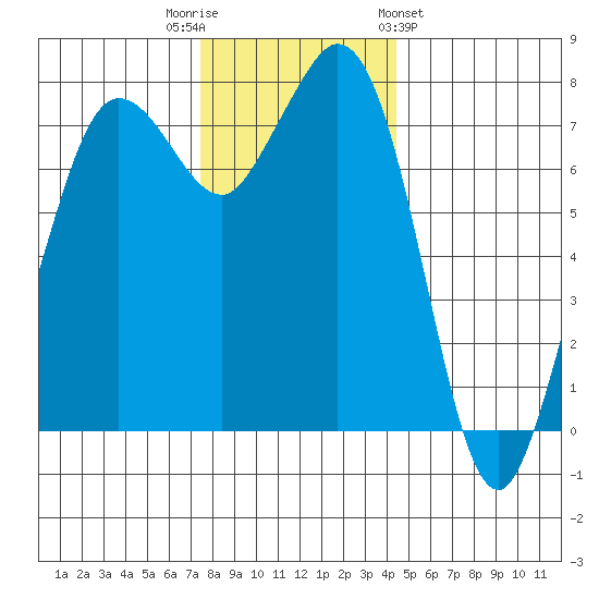 Fort Casey tide chart for Tuesday, November 22, 2022