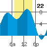 Fort Casey tide chart for Tuesday, November 22, 2022