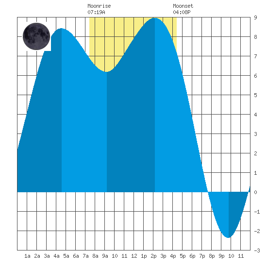Fort Casey tide chart for Wednesday, November 23, 2022