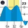 Fort Casey tide chart for Wednesday, November 23, 2022