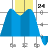 Fort Casey tide chart for Thursday, November 24, 2022
