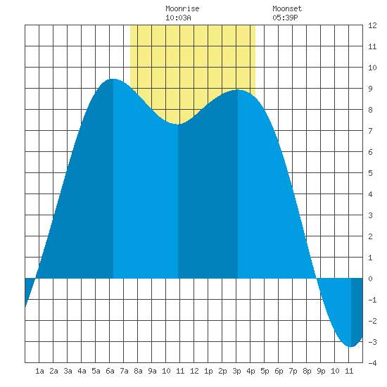 Fort Casey tide chart for Friday, November 25, 2022