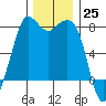 Fort Casey tide chart for Friday, November 25, 2022