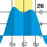 Fort Casey tide chart for Saturday, November 26, 2022