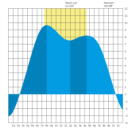 Fort Casey tide chart for Sunday, November 27, 2022