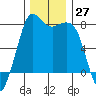 Fort Casey tide chart for Sunday, November 27, 2022