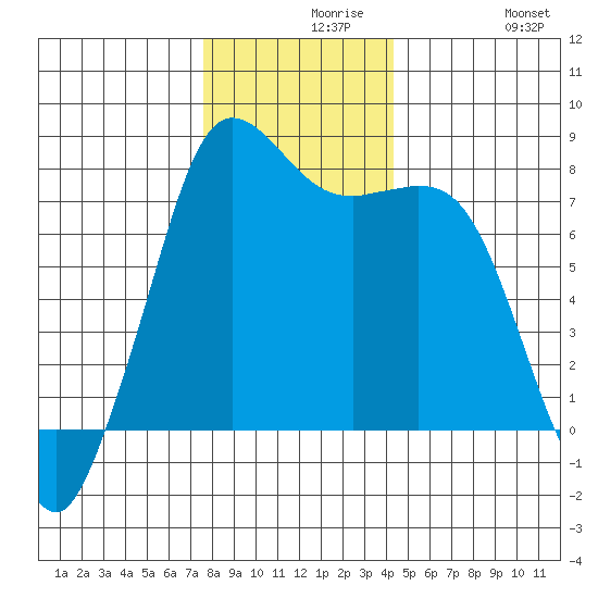 Fort Casey tide chart for Monday, November 28, 2022