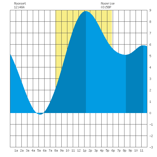 Fort Casey tide chart for Wednesday, November 2, 2022