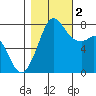 Fort Casey tide chart for Wednesday, November 2, 2022