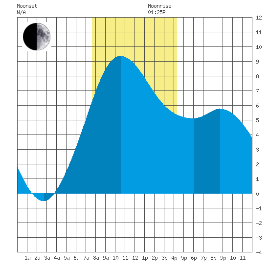 Fort Casey tide chart for Wednesday, November 30, 2022