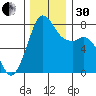 Fort Casey tide chart for Wednesday, November 30, 2022