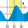 Fort Casey tide chart for Thursday, November 3, 2022