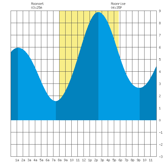 Fort Casey tide chart for Friday, November 4, 2022