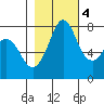 Fort Casey tide chart for Friday, November 4, 2022