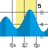 Fort Casey tide chart for Saturday, November 5, 2022