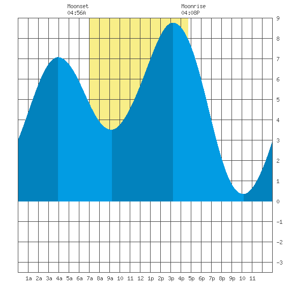 Fort Casey tide chart for Sunday, November 6, 2022