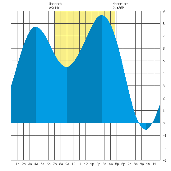 Fort Casey tide chart for Monday, November 7, 2022