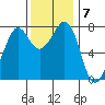 Fort Casey tide chart for Monday, November 7, 2022