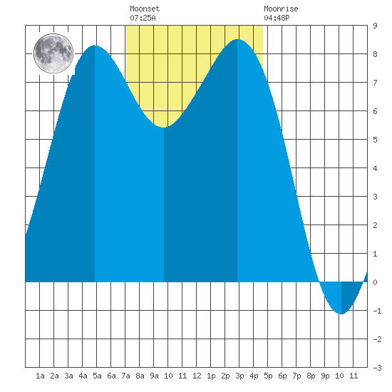 Fort Casey tide chart for Tuesday, November 8, 2022