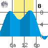Fort Casey tide chart for Tuesday, November 8, 2022